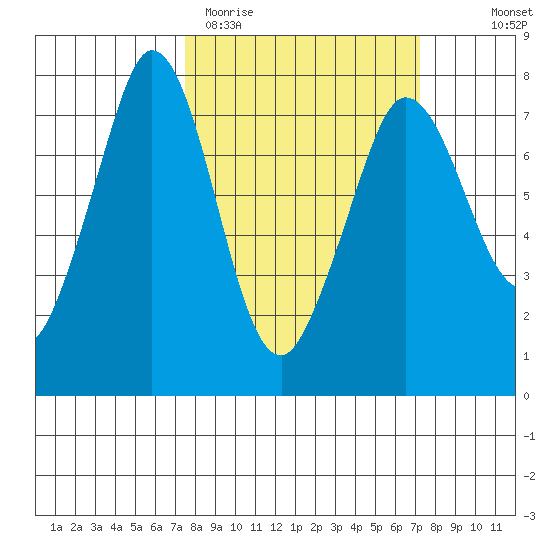 Sequim Bay tide chart for Tuesday, March 12, 2024