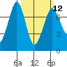 Sequim Bay tide chart for Tuesday, March 12, 2024