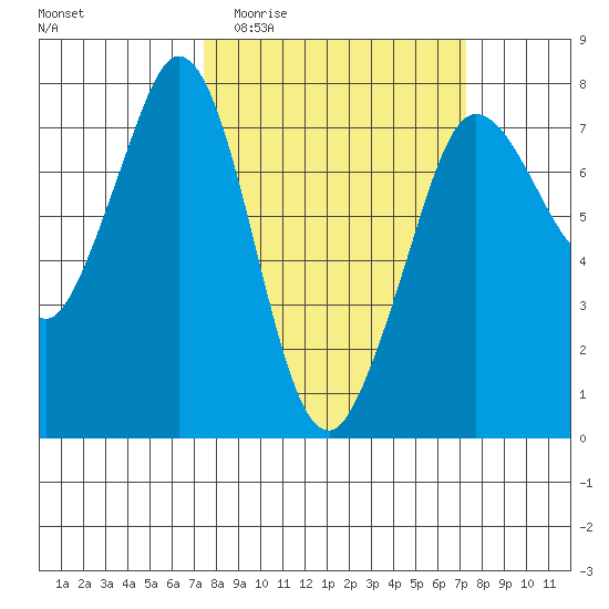 Sequim Bay tide chart for Wednesday, March 13, 2024