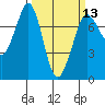 Sequim Bay tide chart for Wednesday, March 13, 2024