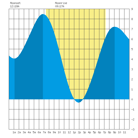 Sequim Bay tide chart for Thursday, March 14, 2024