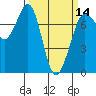 Sequim Bay tide chart for Thursday, March 14, 2024