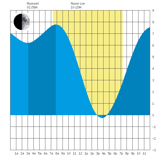 Sequim Bay tide chart for Saturday, March 16, 2024