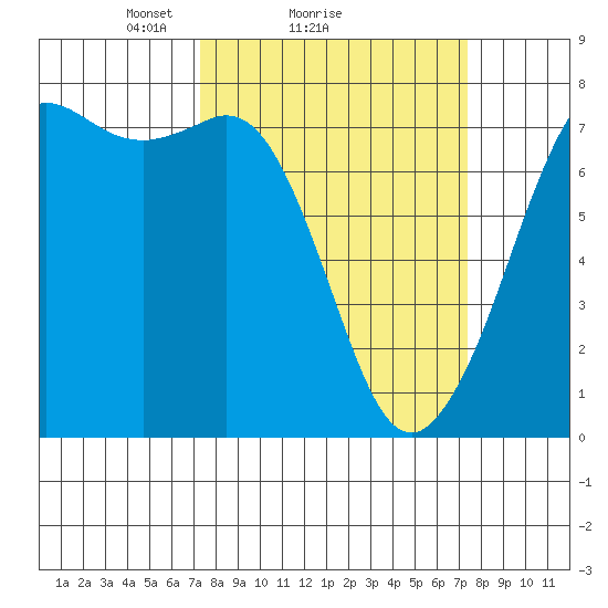 Sequim Bay tide chart for Sunday, March 17, 2024