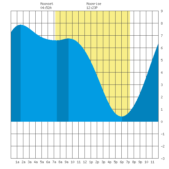 Sequim Bay tide chart for Monday, March 18, 2024