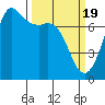 Sequim Bay tide chart for Tuesday, March 19, 2024