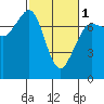 Sequim Bay tide chart for Friday, March 1, 2024