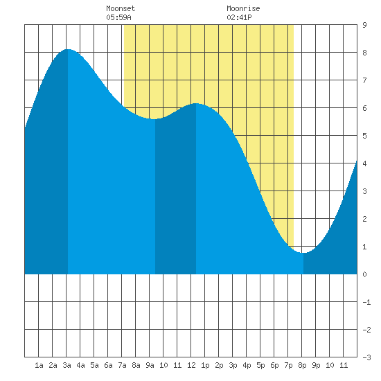 Sequim Bay tide chart for Wednesday, March 20, 2024