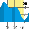 Sequim Bay tide chart for Wednesday, March 20, 2024