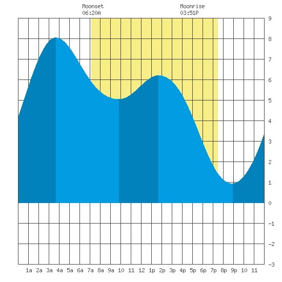 Sequim Bay tide chart for Thursday, March 21, 2024