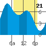 Sequim Bay tide chart for Thursday, March 21, 2024