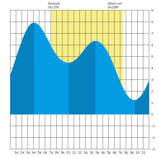 Sequim Bay tide chart for Friday, March 22, 2024