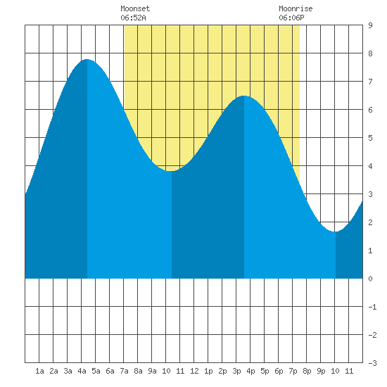 Sequim Bay tide chart for Saturday, March 23, 2024