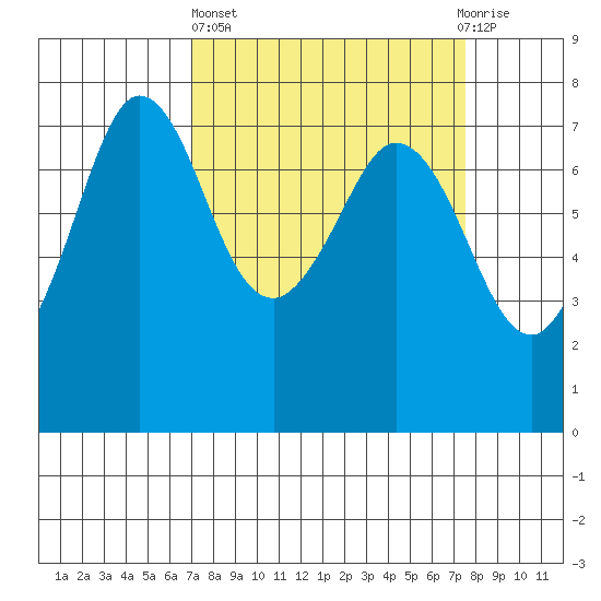 Sequim Bay tide chart for Sunday, March 24, 2024