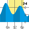 Sequim Bay tide chart for Sunday, March 24, 2024
