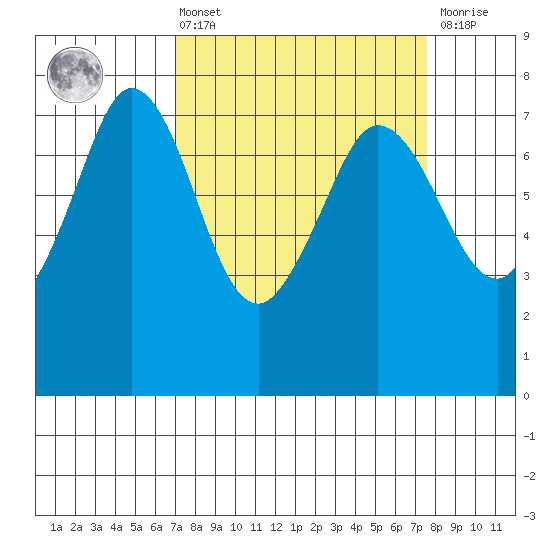 Sequim Bay tide chart for Monday, March 25, 2024