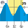 Sequim Bay tide chart for Monday, March 25, 2024