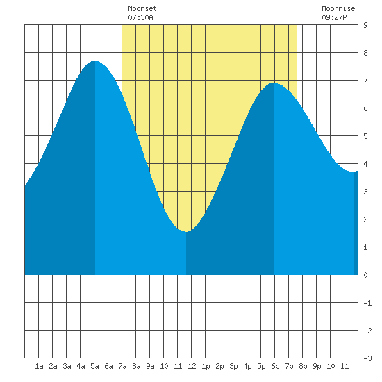 Sequim Bay tide chart for Tuesday, March 26, 2024