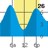 Sequim Bay tide chart for Tuesday, March 26, 2024