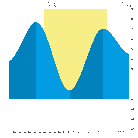Sequim Bay tide chart for Wednesday, March 27, 2024