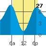 Sequim Bay tide chart for Wednesday, March 27, 2024
