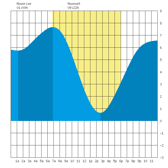 Sequim Bay tide chart for Saturday, March 2, 2024