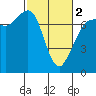 Sequim Bay tide chart for Saturday, March 2, 2024