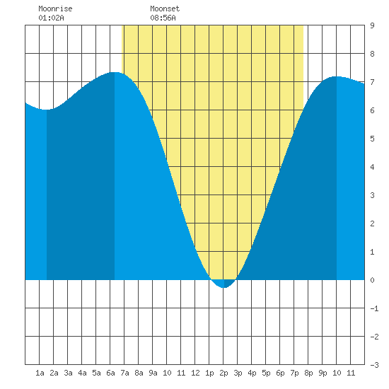 Sequim Bay tide chart for Saturday, March 30, 2024