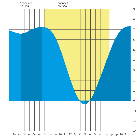 Sequim Bay tide chart for Sunday, March 31, 2024