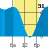 Sequim Bay tide chart for Sunday, March 31, 2024