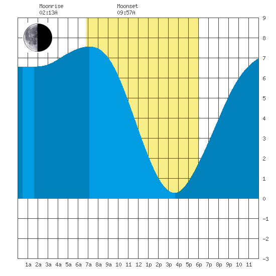 Sequim Bay tide chart for Sunday, March 3, 2024
