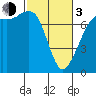 Sequim Bay tide chart for Sunday, March 3, 2024
