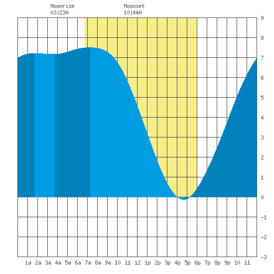 Sequim Bay tide chart for Monday, March 4, 2024