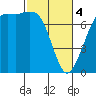 Sequim Bay tide chart for Monday, March 4, 2024