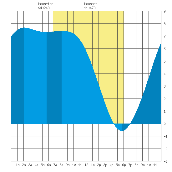 Sequim Bay tide chart for Tuesday, March 5, 2024
