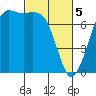 Sequim Bay tide chart for Tuesday, March 5, 2024
