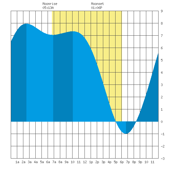 Sequim Bay tide chart for Wednesday, March 6, 2024