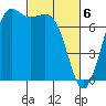 Sequim Bay tide chart for Wednesday, March 6, 2024
