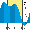 Sequim Bay tide chart for Thursday, March 7, 2024
