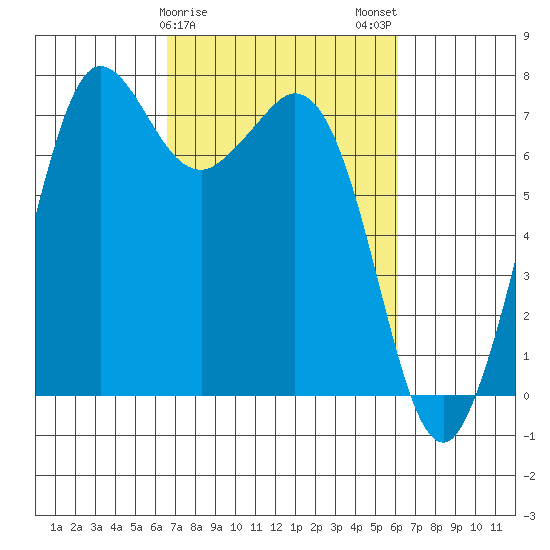 Sequim Bay tide chart for Friday, March 8, 2024