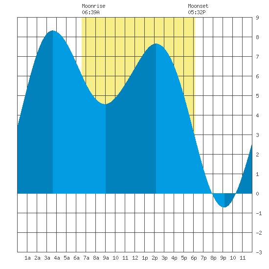 Sequim Bay tide chart for Saturday, March 9, 2024