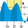 Sequim Bay tide chart for Saturday, March 9, 2024