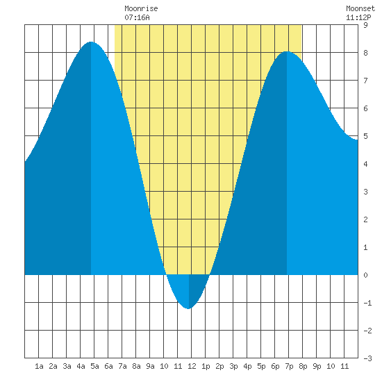 Sequim Bay tide chart for Wednesday, April 10, 2024