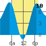 Sequim Bay tide chart for Wednesday, April 10, 2024