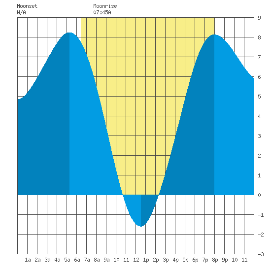 Sequim Bay tide chart for Thursday, April 11, 2024