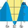 Sequim Bay tide chart for Thursday, April 11, 2024