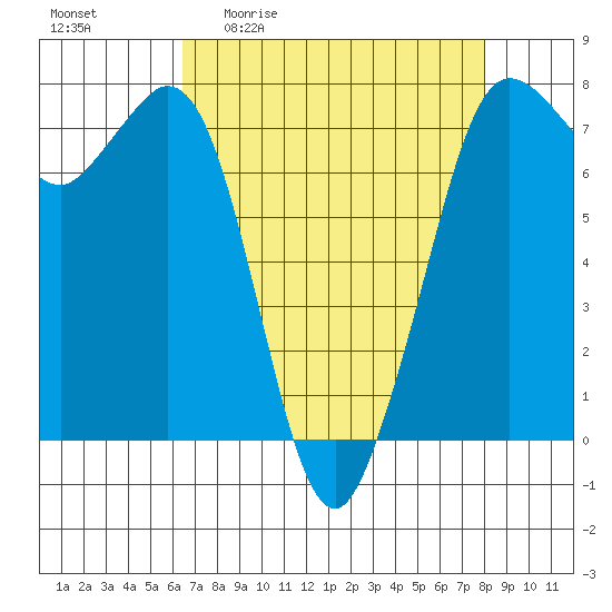 Sequim Bay tide chart for Friday, April 12, 2024