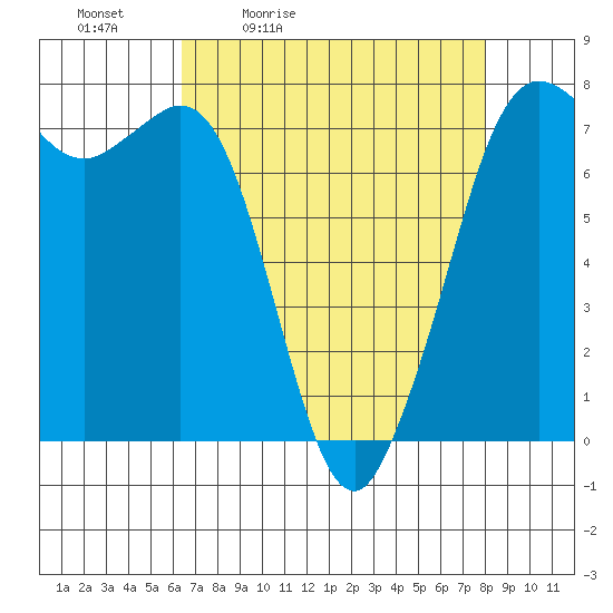 Sequim Bay tide chart for Saturday, April 13, 2024