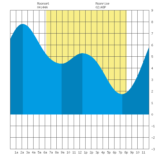 Sequim Bay tide chart for Thursday, April 18, 2024