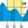 Sequim Bay tide chart for Thursday, April 18, 2024